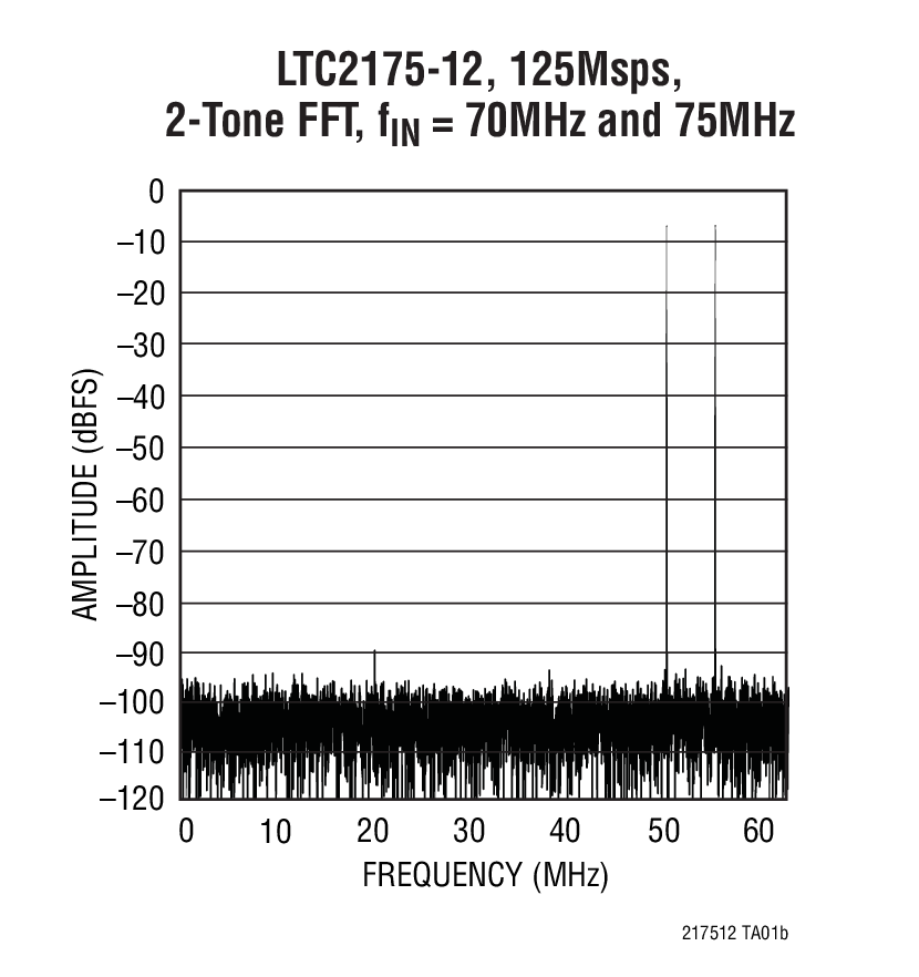 LTC2173-12Ӧͼ